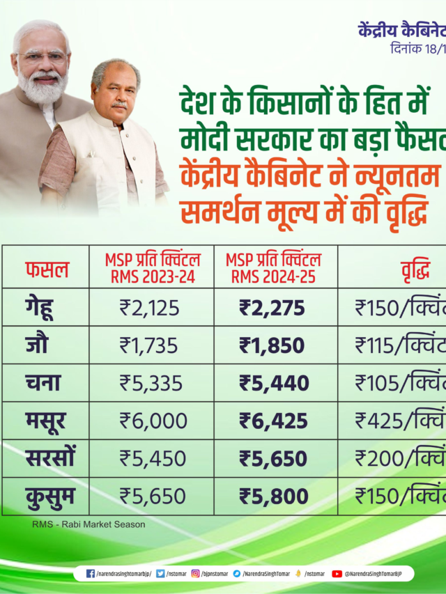 MSP for Rabi Crops 2024 – रब्बी पिकांचे हमीभाव जाहीर, हमीभावात मोठी वाढ